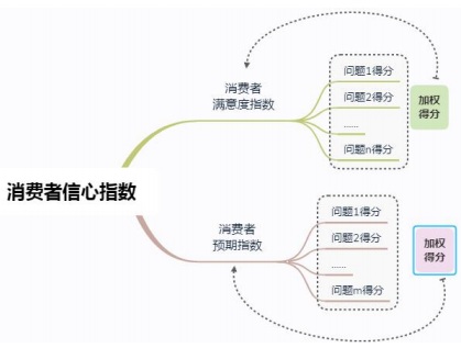 消費(fèi)者信心指數(shù).jpg